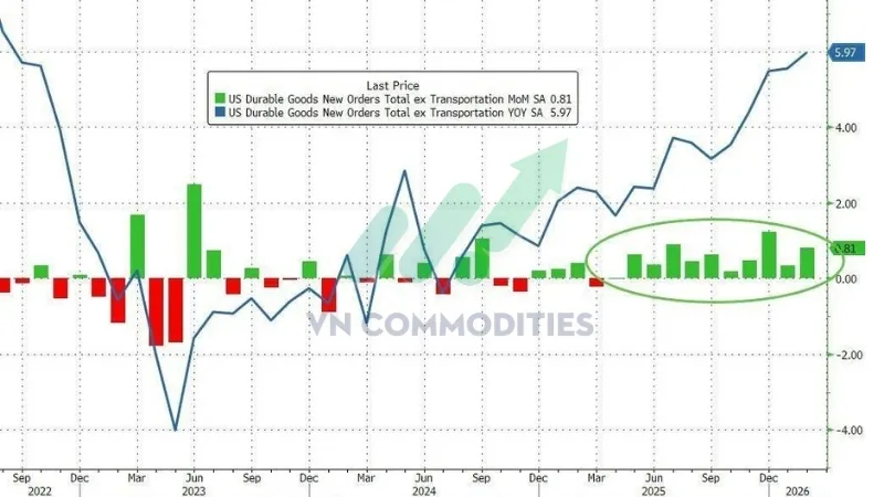 Đơn h&agrave;ng bền vững&nbsp; (trừ vận tải): +0.8% MoM